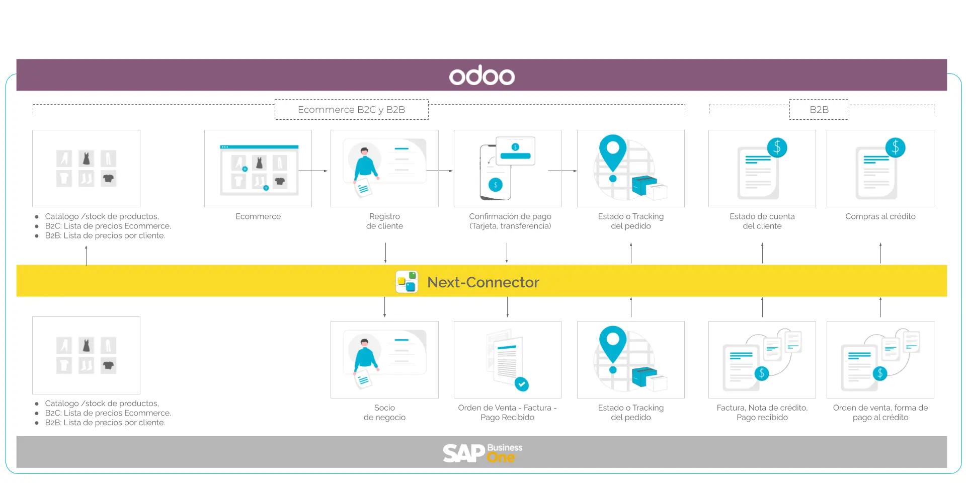 Conectores SAP