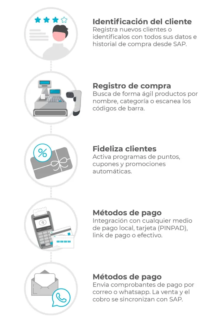 Flujo de venta con un POS integrado a SAP